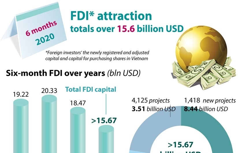FDI attraction totals over 15.6 billion USD (Infographics)