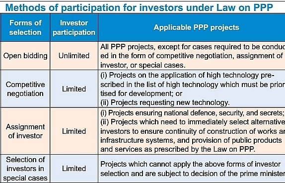 Outlining the preferential mechanisms for new PPP projects