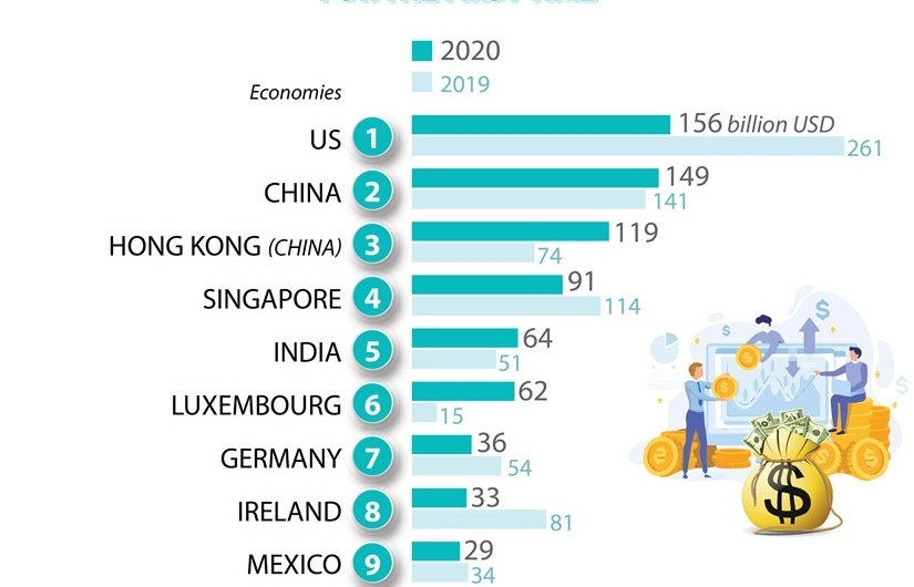 Vietnam among world's top 20 host economies for FDI