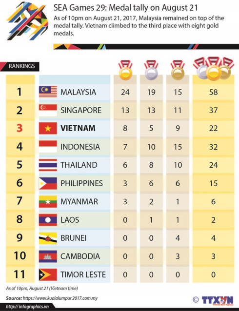 sea games 29: vietnam at third on medal tally hinh 0