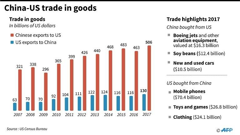 trade war heats up as china takes aim at us 60b in us goods
