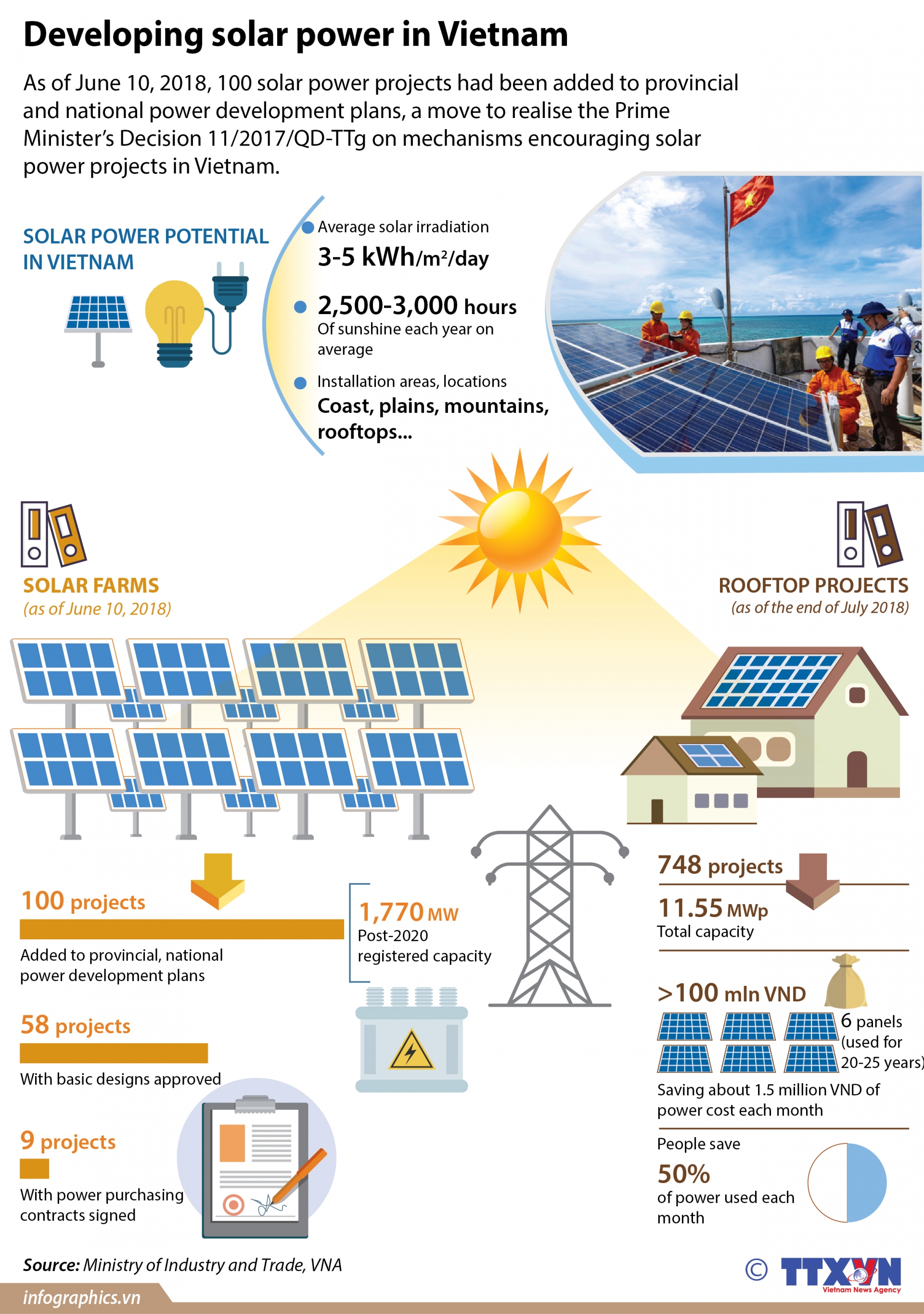 developing solar power in vietnam
