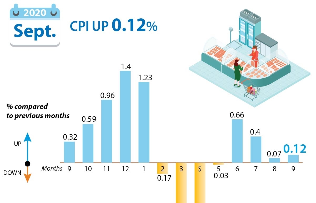 September CPI up 0.12 percent (Infographics)