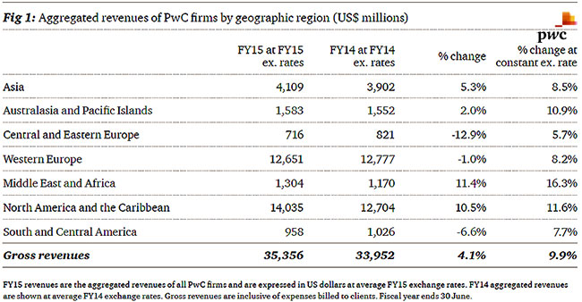 PwC posts upbeat global revenues for fiscal year 2015