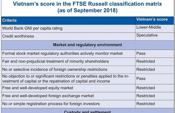 Vietnam closer to key FTSE upgrade