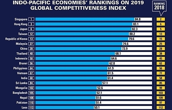 WEF: East Asia, Pacific the world’s most competitive regional economy