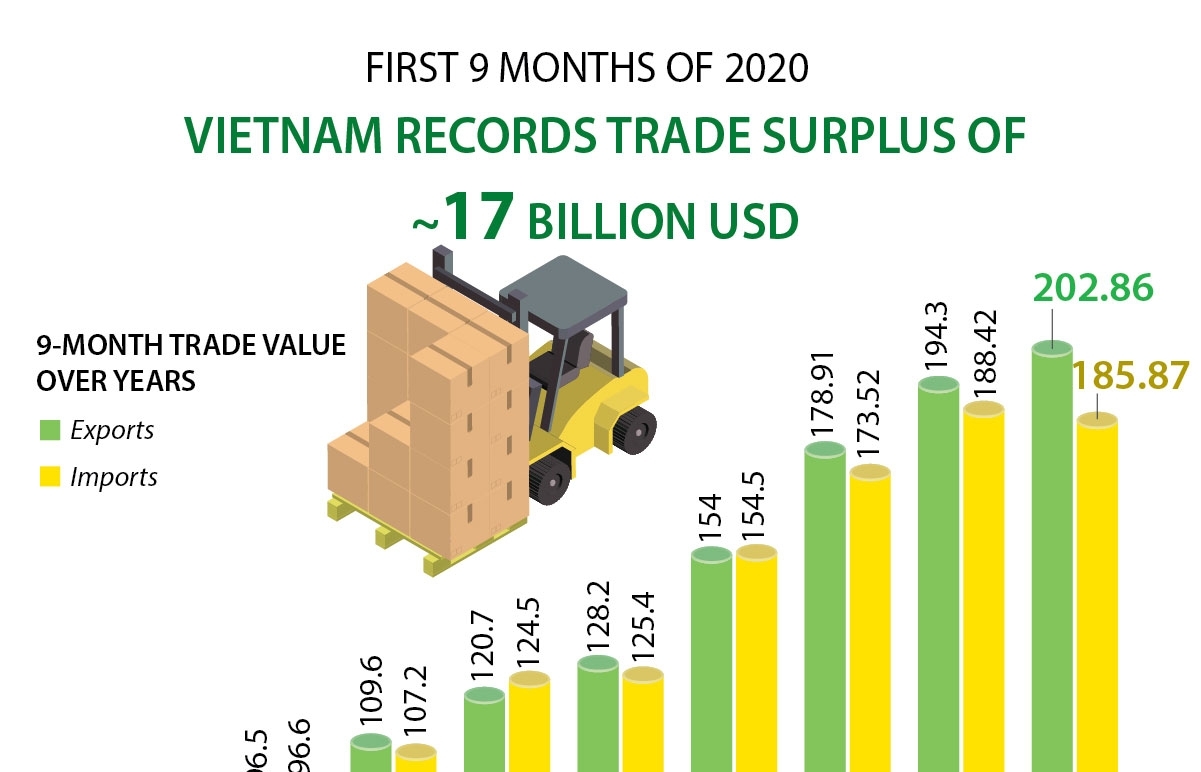 Vietnam records trade surplus of 17 billion USD in first 9 months of 2020 (Infographics)