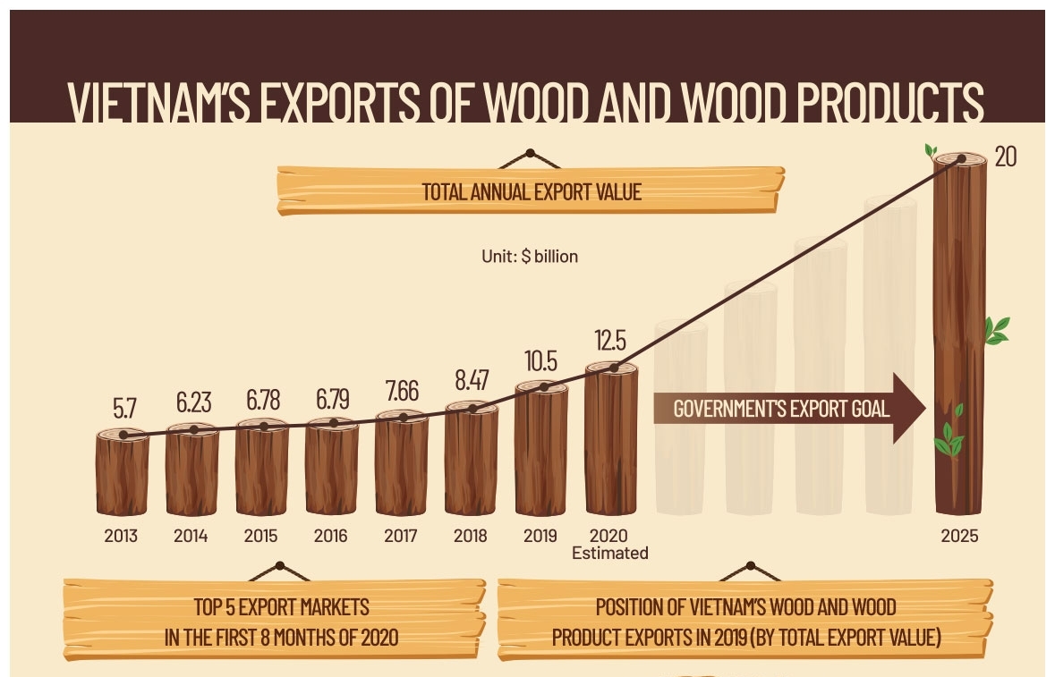 Vietnam's exports of wood and wood products (Infographics)
