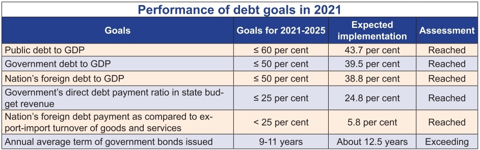National debt targets within reach despite precarious year
