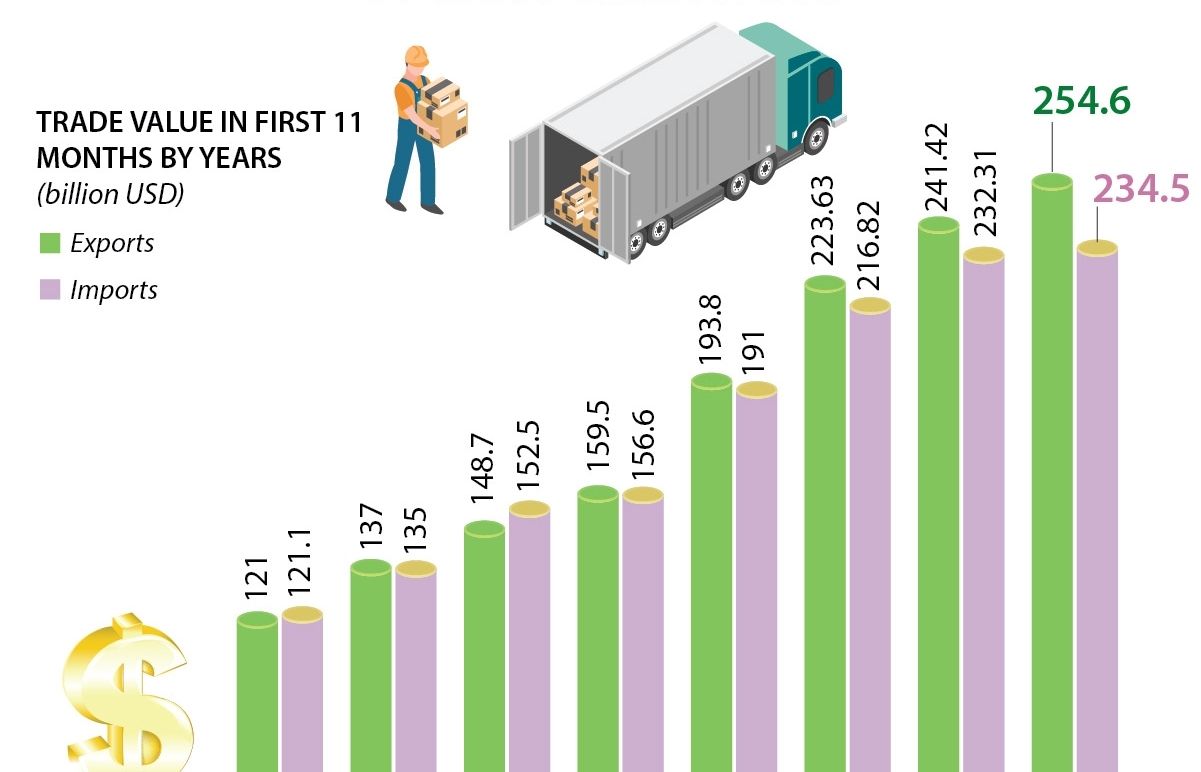 Vietnam sees record trade surplus of 20.1 billion USD (Infographics)