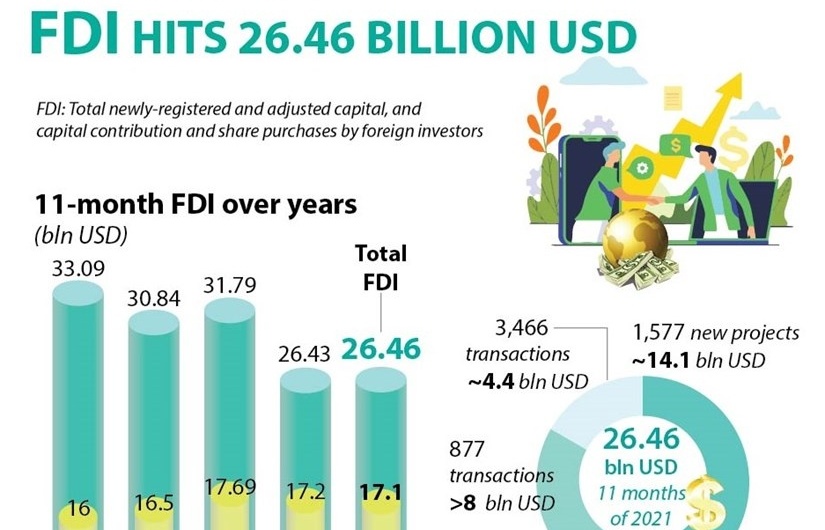 Foreign capital flow in Vietnam tops 26 billion USD in 11 months