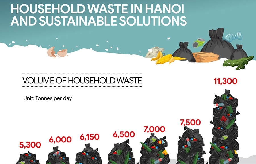 Hanoi’s struggle to deal with garbage overload and sustainable solutions