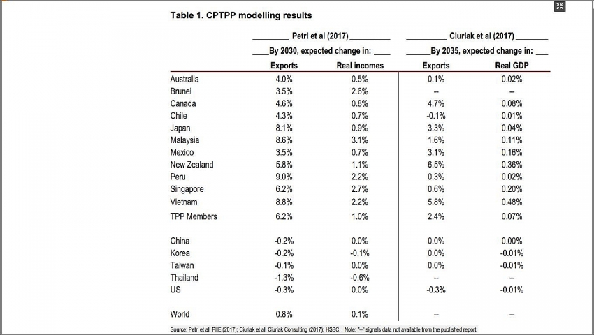 hsbc global research cptpp its a deal