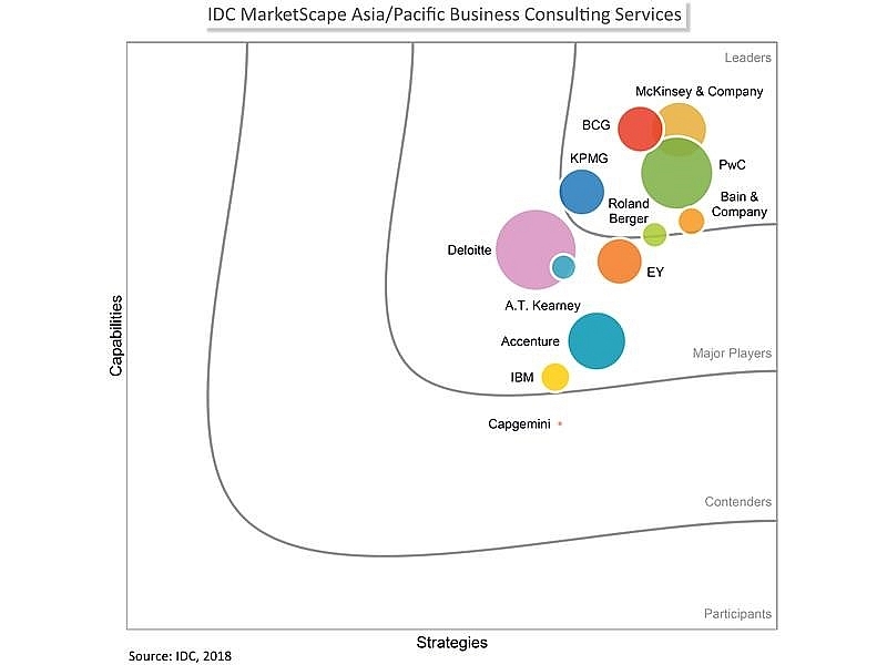 pwc named leader by idc marketscape