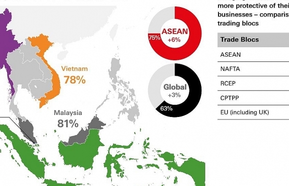 ASEAN firms bullish on outlook amid trade tension risk