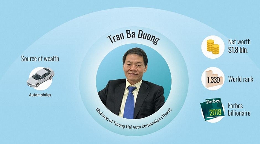 four vietnamese billionaires on forbes list
