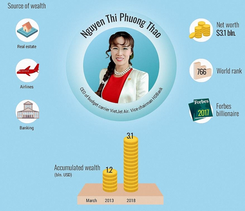 four vietnamese billionaires on forbes list
