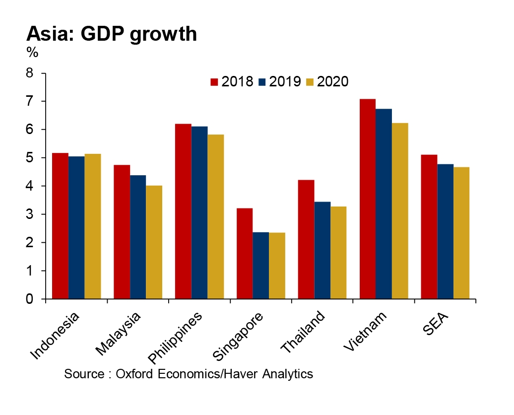 ICAEW : Southeast Asia GDP growth to slow to 4.8 per cent in 2019