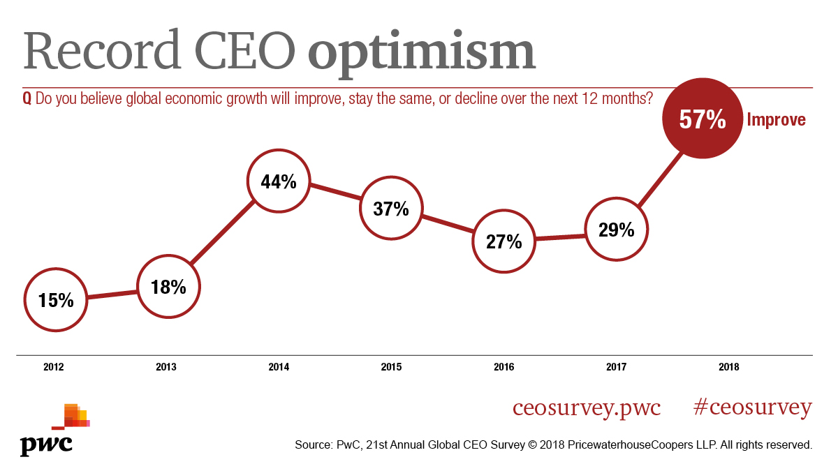 CEO optimism booms despite increasing anxiety over threats to growth