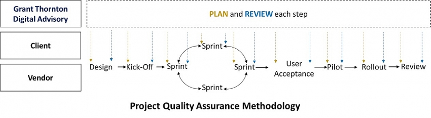 every digital project needs quality assurance