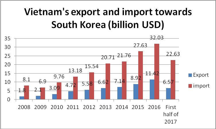 Experts deny worries over trade deficit towards South Korea