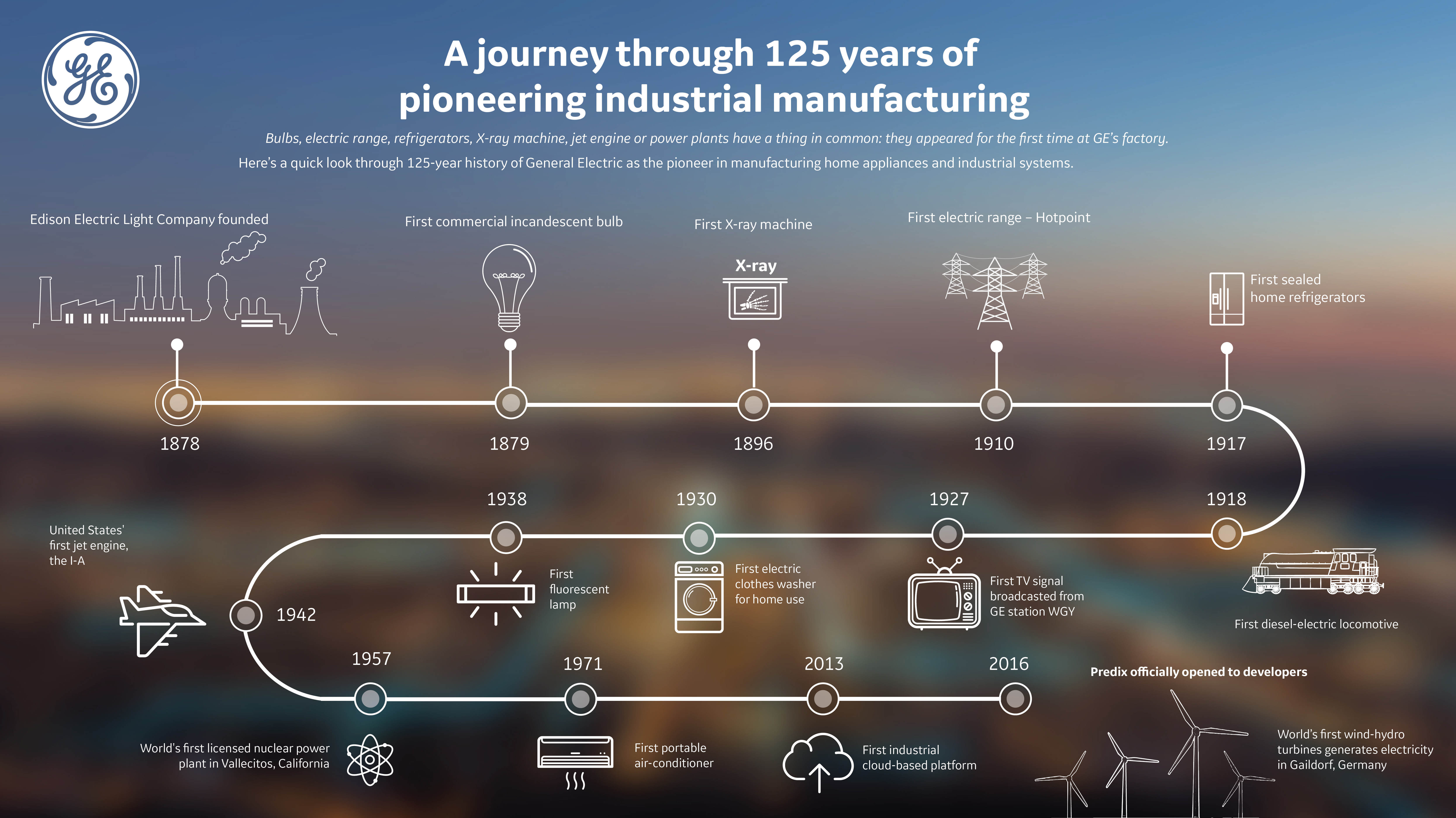 GE and 125 years of changing the world