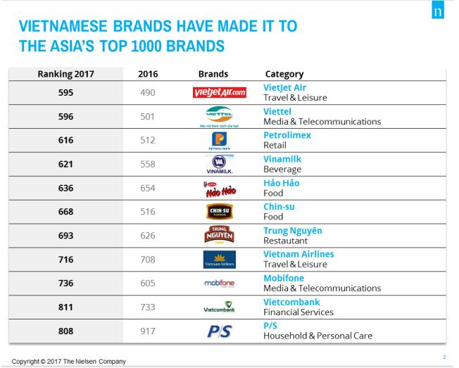 famous vietnamese brands scores lower this year