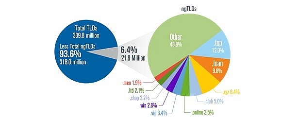 internet grows to 3398 million domain names in second quarter