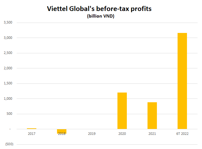 Viettel Global posted impressive profits in H1 2022