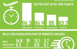 Airline delays increase during peak season