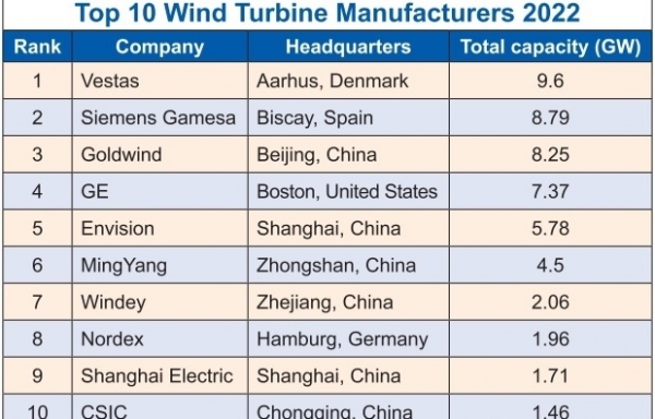 Turbine leaders take choppy waters into account - Vimarsana News