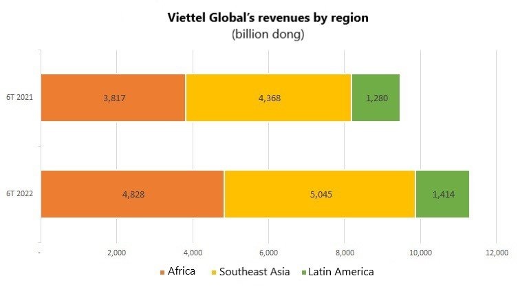 Viettel Global posted revenue of nearly $500 million in the first half of 2022