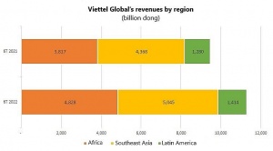 Viettel Global posted revenue of nearly $500 million in the first half of 2022