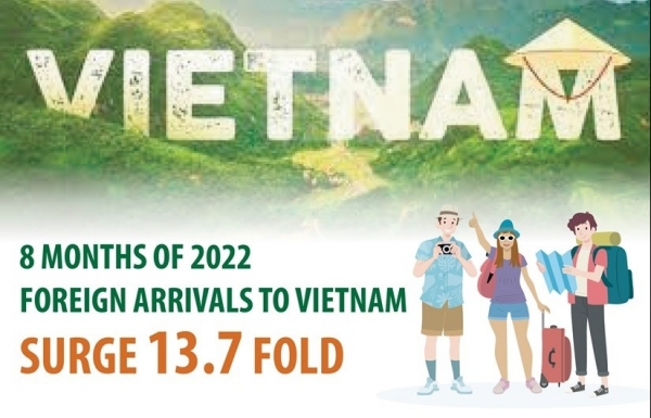 Foreign Arrivals To Vietnam Surge 13.7 Fold In Eight Months Of 2022