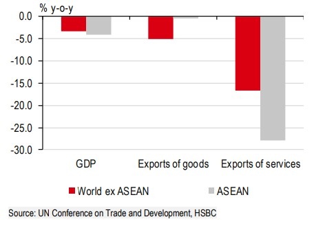 HSBC’s fresh report lauds ASEAN's resilient export story