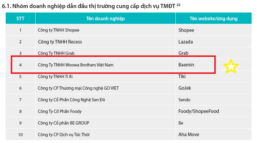 BAEMIN Vietnam named in top 5 e-commerce market leaders in 2022