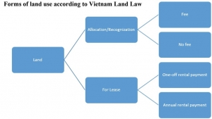 Advantages of amending Law on Land