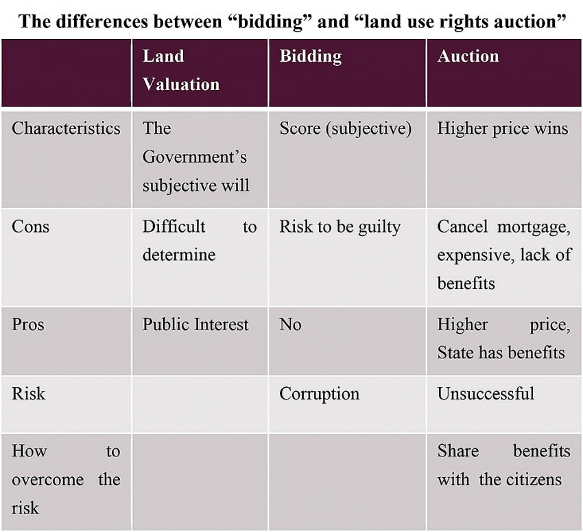 Advantages of amending Law on Land