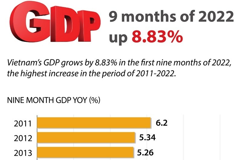 Nine month GDP up 8.83 percent
