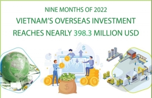 Vietnam’s overseas investment reaches nearly 398.3 million USD in nine months
