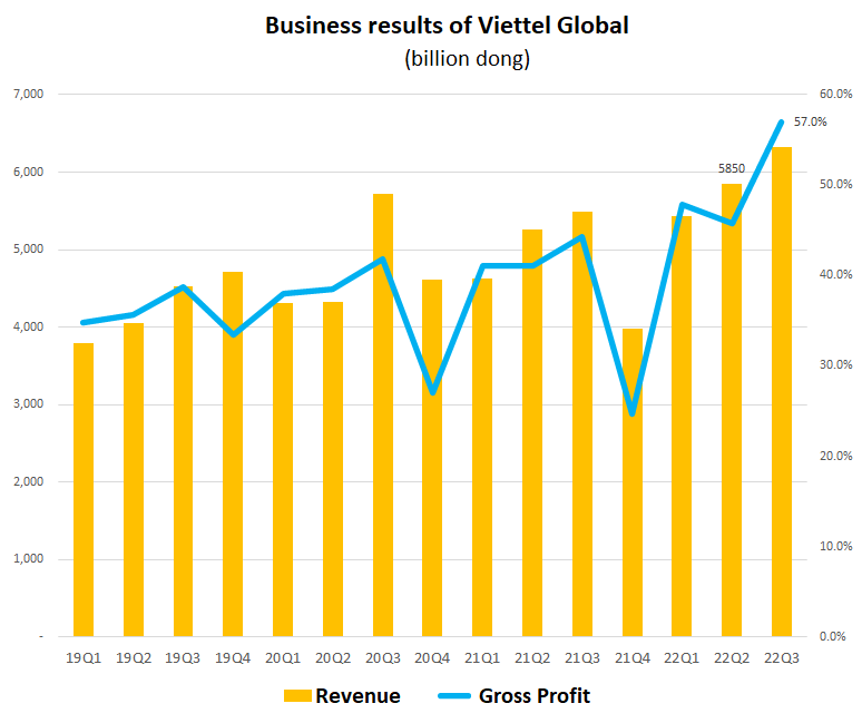Viettel Global posts pre-tax profit of nearly $96.6 million in Q3