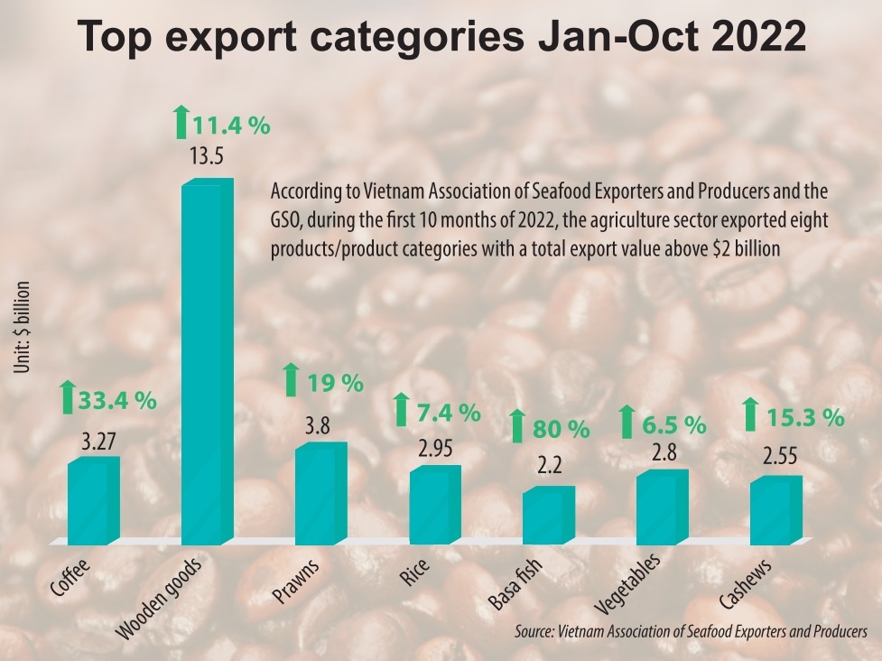 Sharp export rise backs up agricultural trade surplus