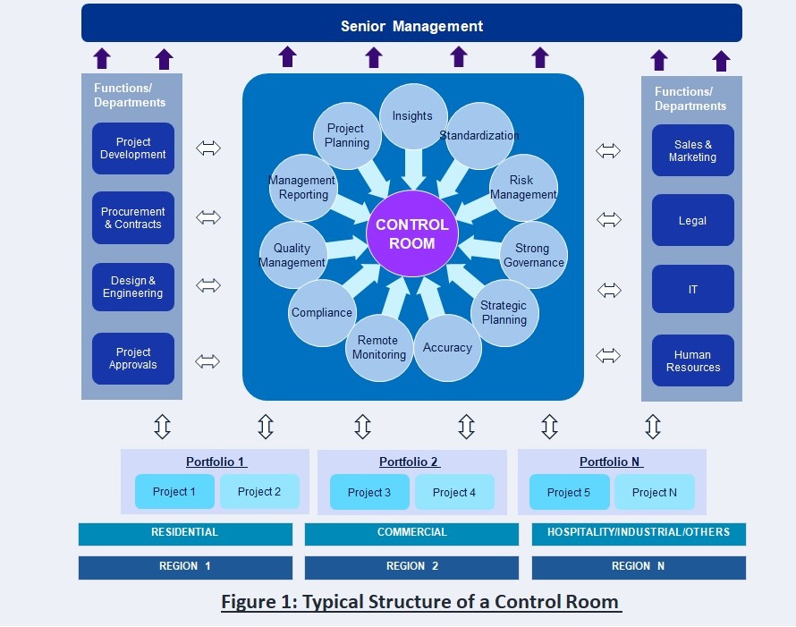 Control Room: driving stronger project governance
