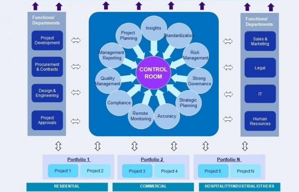Control Room: driving stronger project governance - Vimarsana News