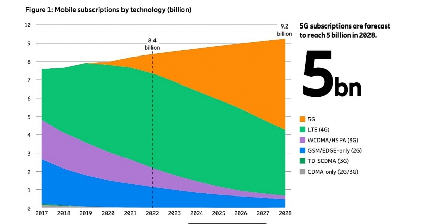 5G to become leading technology in Southeast Asia