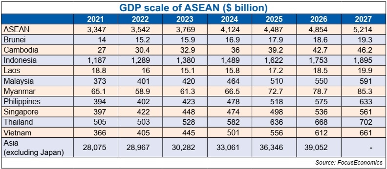ASEAN industrial progress on track