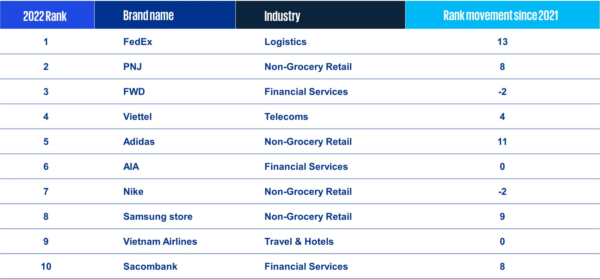 KPMG launches 2022 Vietnam Customer Experience Excellence Report
