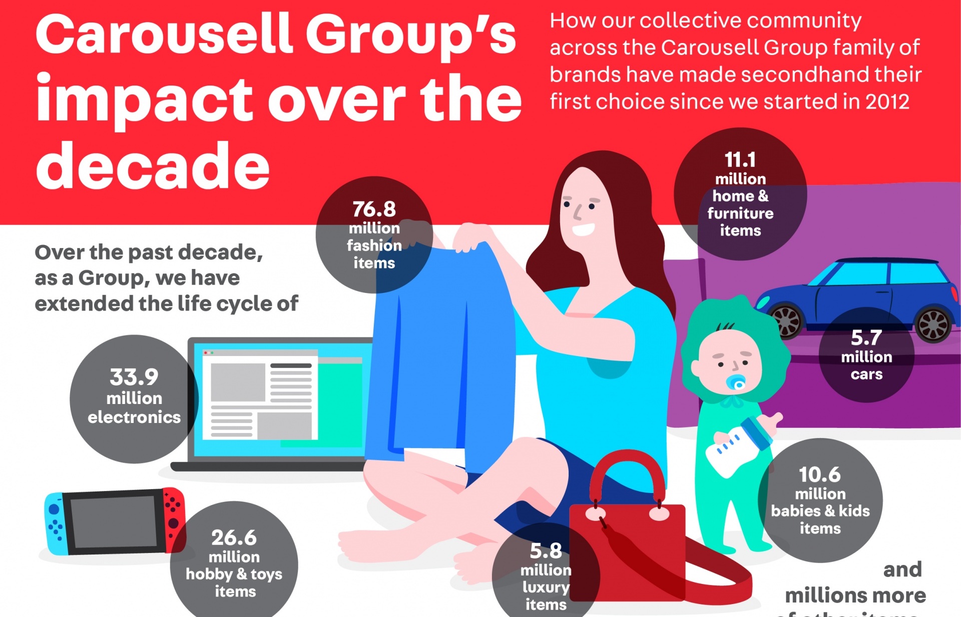 Carousell Group and Cho Tot reveals impact of secondhand market