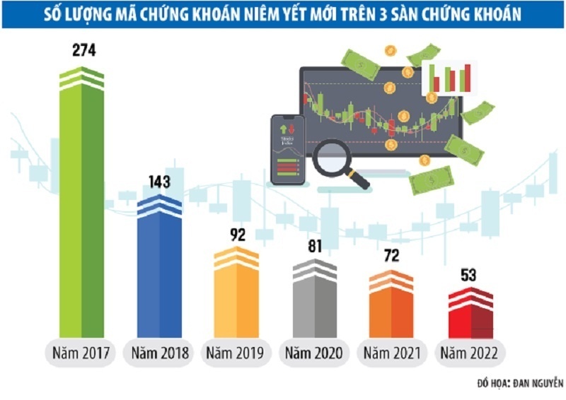 Few newcomers to Vietnam’s stock exchanges in 2022