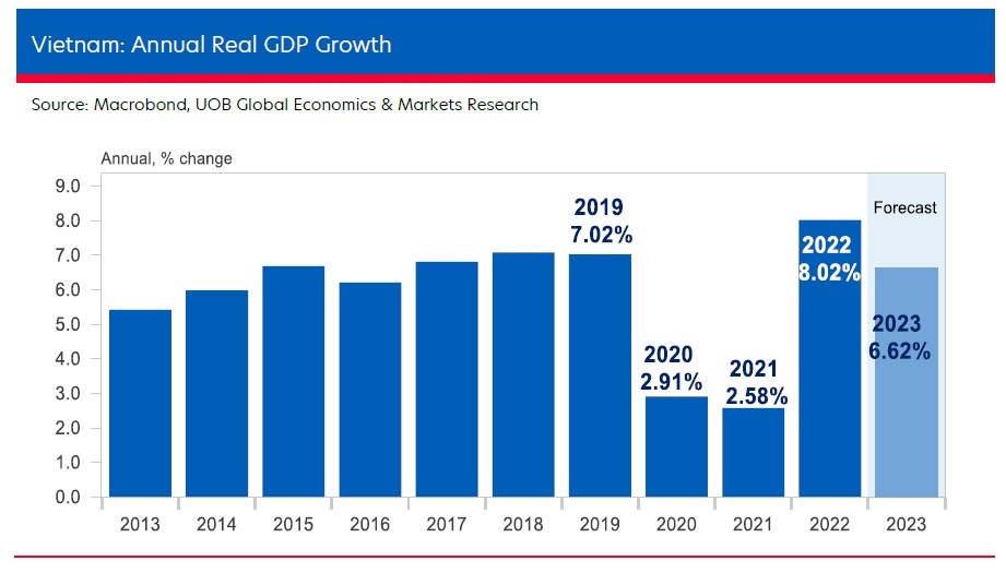 potential for 66 per cent gdp growth in 2023